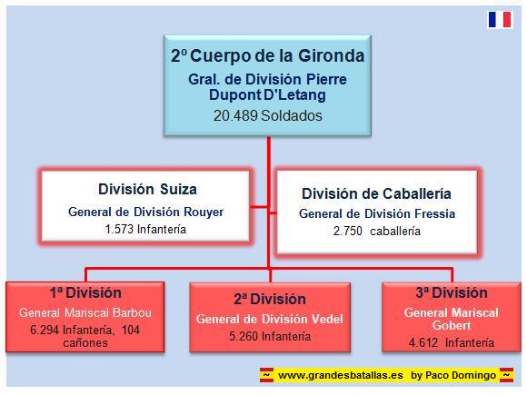 organigrama ejercito frances batalla de bailen